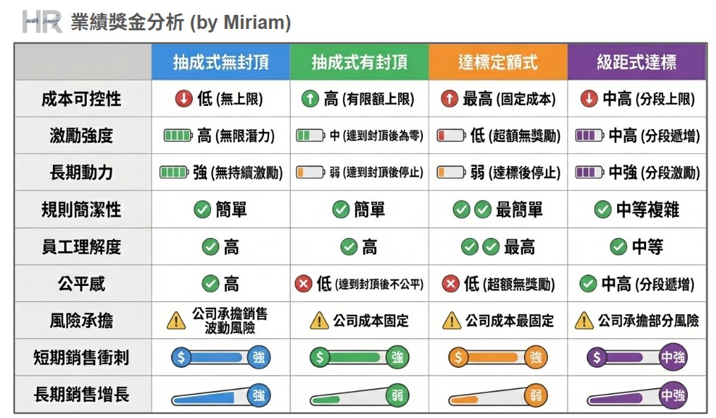 【績效管理】業績獎金分析